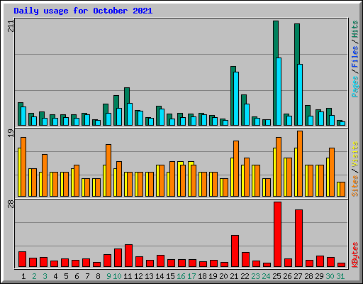 Daily usage for October 2021