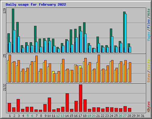 Daily usage for February 2022