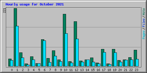 Hourly usage for October 2021